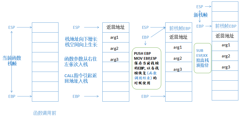 函数调用时栈的情况