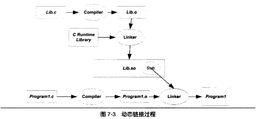动态链接过程