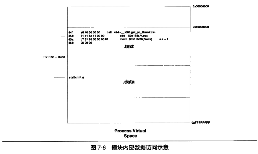 模块内部数据访问示意