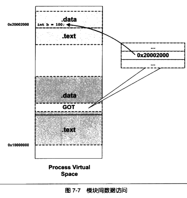模块间数据访问